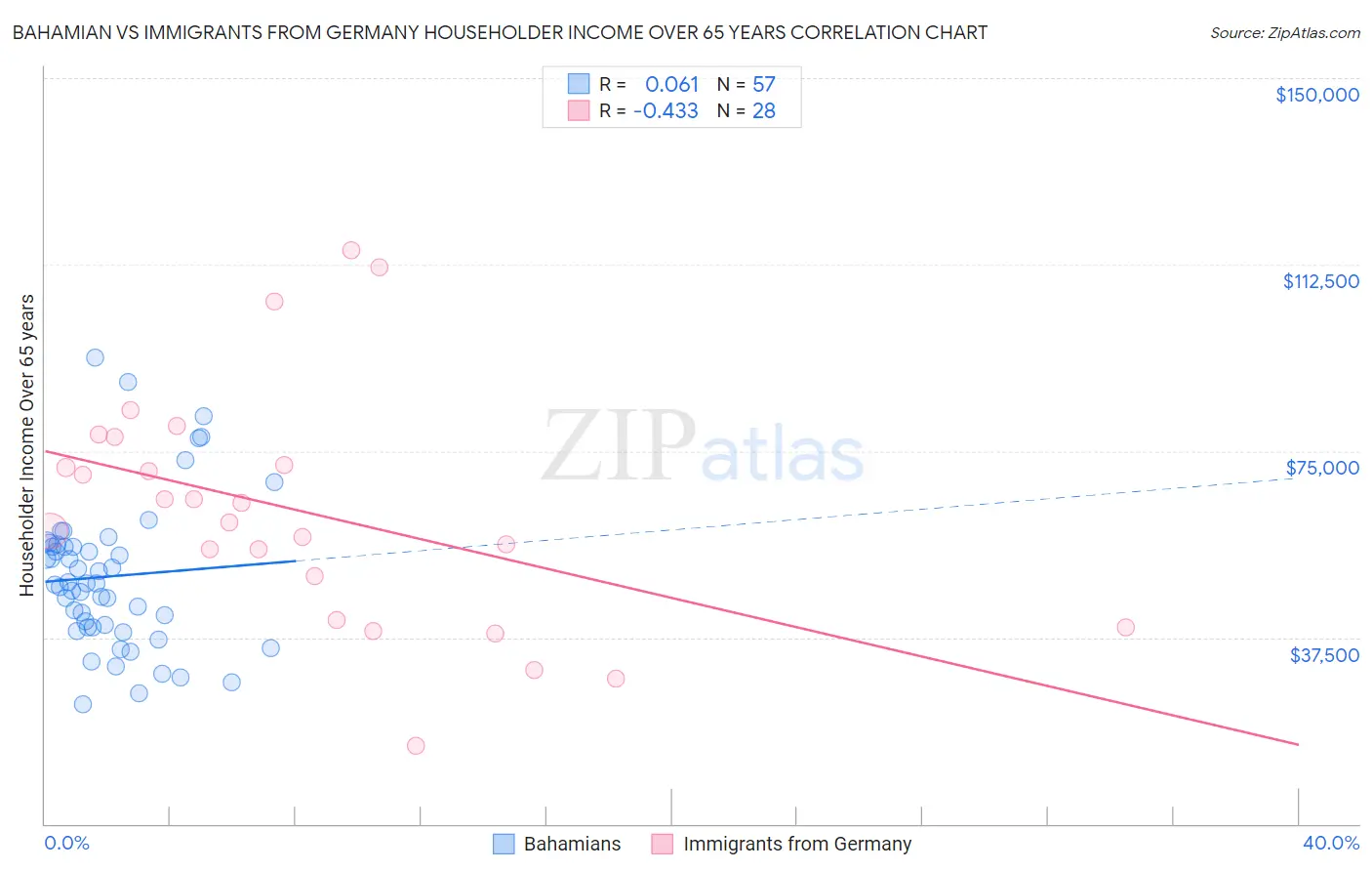 Bahamian vs Immigrants from Germany Householder Income Over 65 years