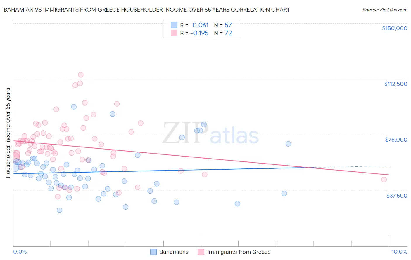 Bahamian vs Immigrants from Greece Householder Income Over 65 years