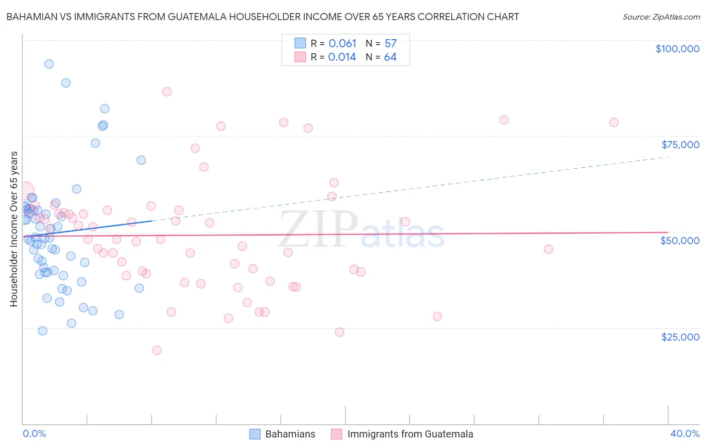 Bahamian vs Immigrants from Guatemala Householder Income Over 65 years