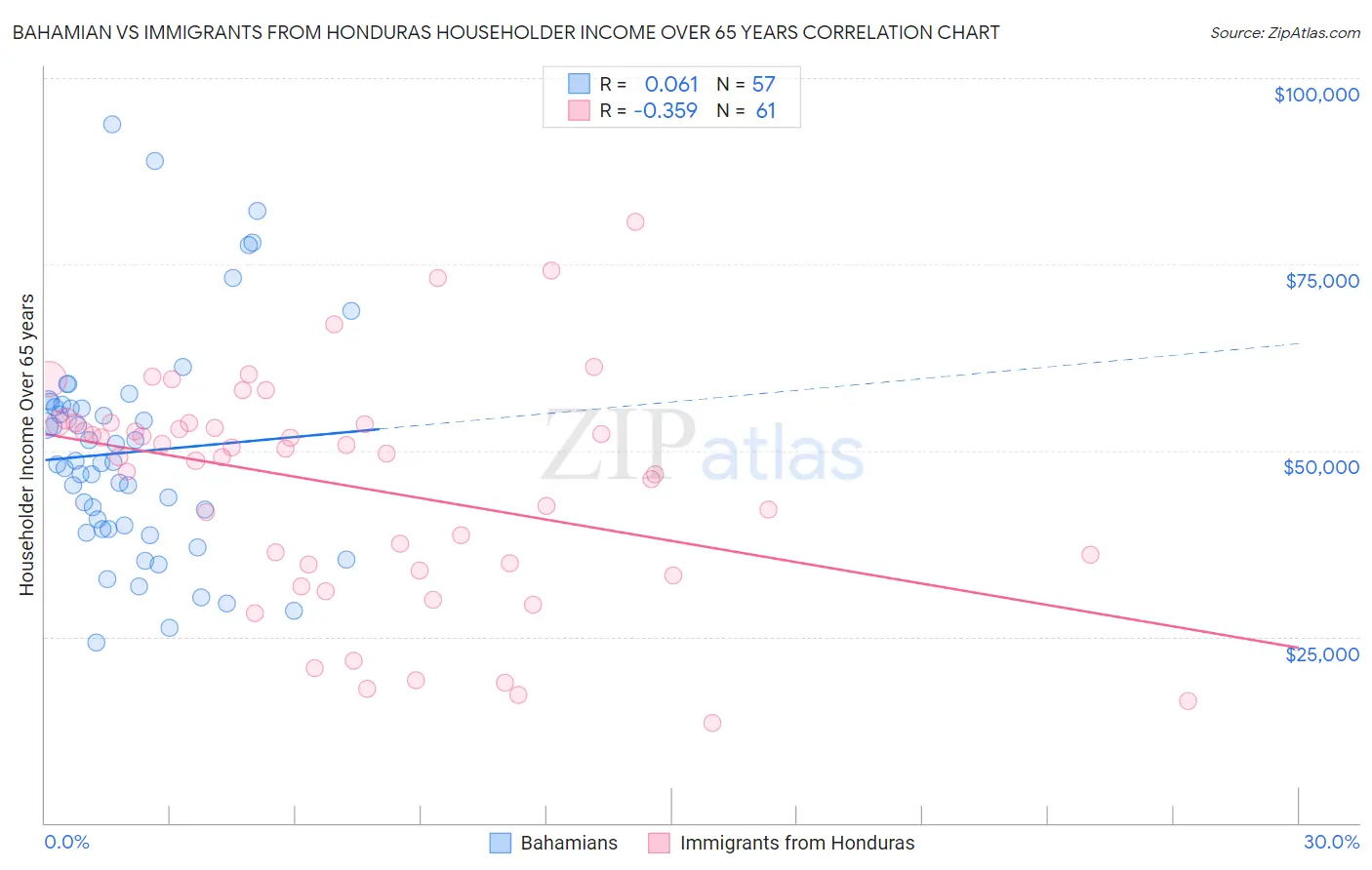 Bahamian vs Immigrants from Honduras Householder Income Over 65 years
