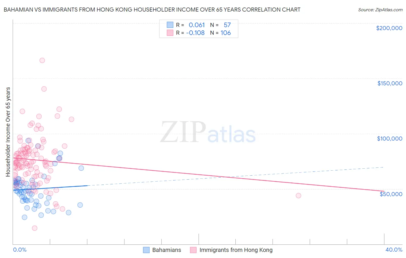 Bahamian vs Immigrants from Hong Kong Householder Income Over 65 years