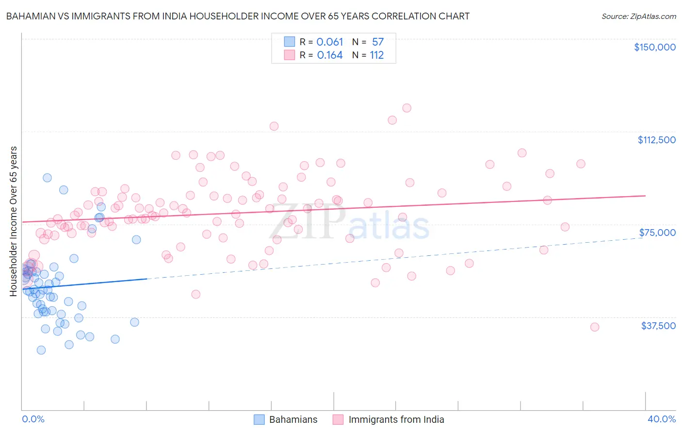 Bahamian vs Immigrants from India Householder Income Over 65 years