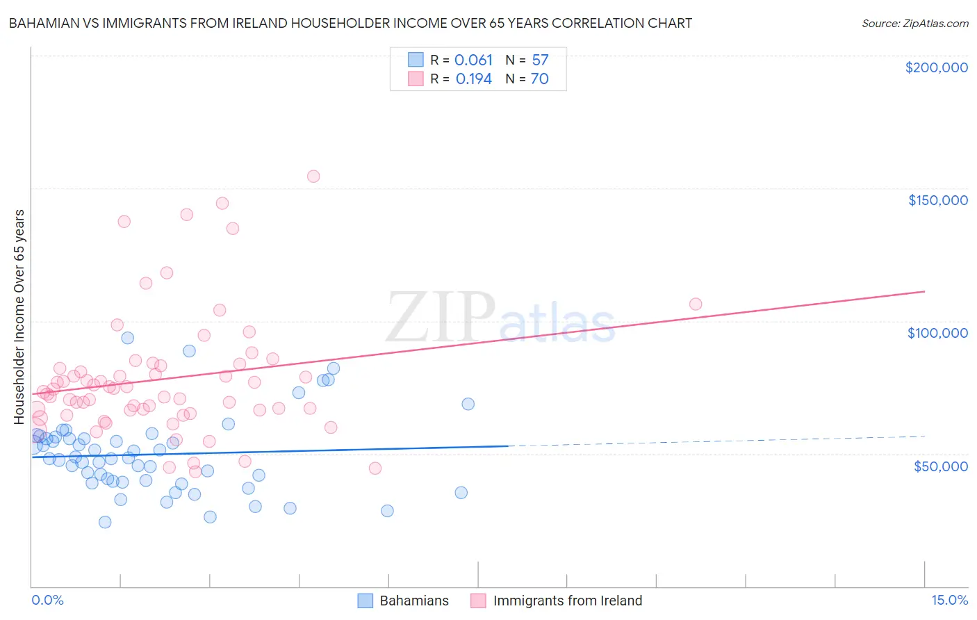 Bahamian vs Immigrants from Ireland Householder Income Over 65 years