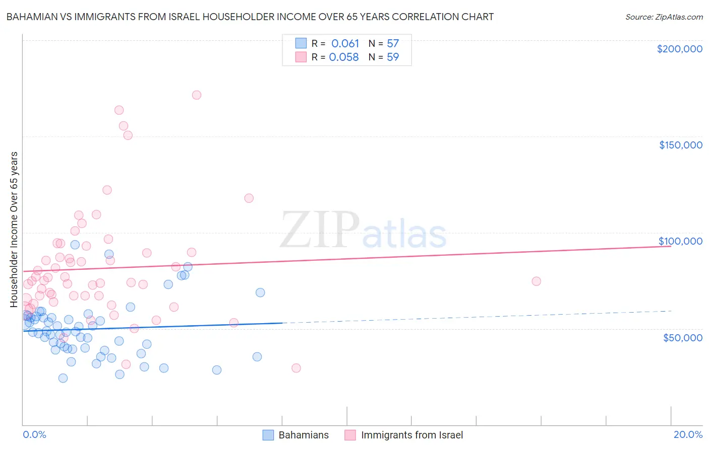 Bahamian vs Immigrants from Israel Householder Income Over 65 years