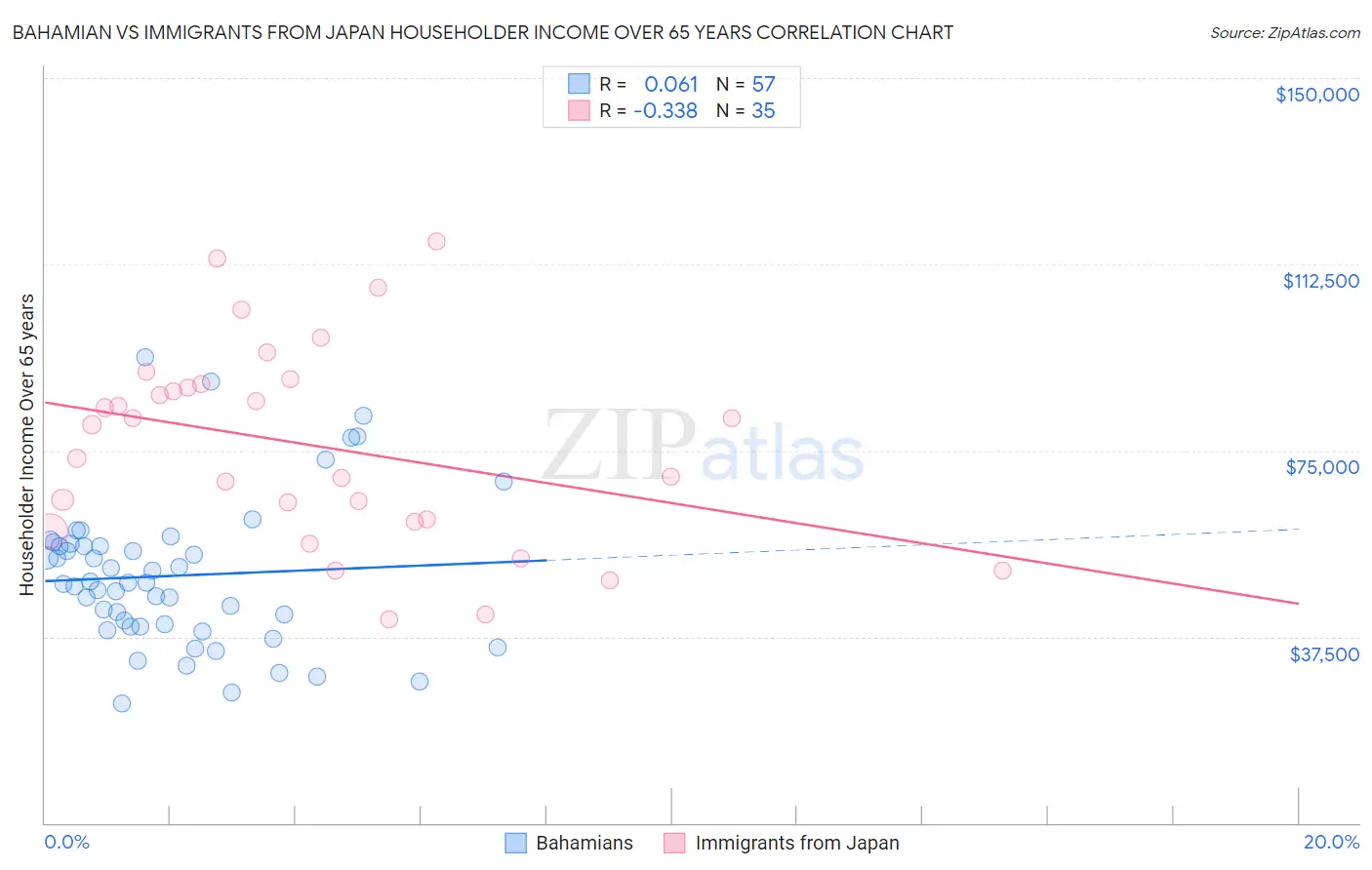 Bahamian vs Immigrants from Japan Householder Income Over 65 years
