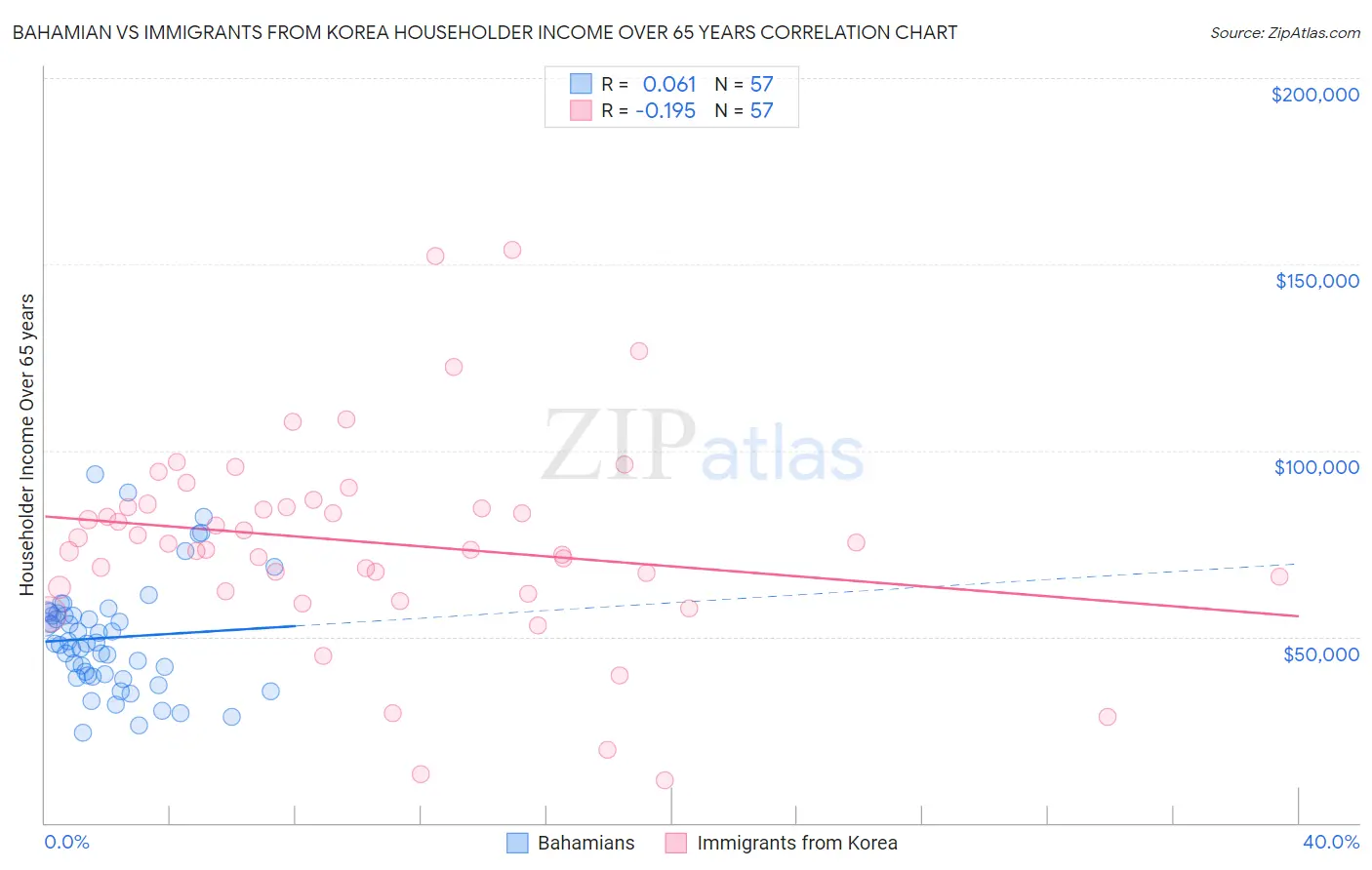 Bahamian vs Immigrants from Korea Householder Income Over 65 years