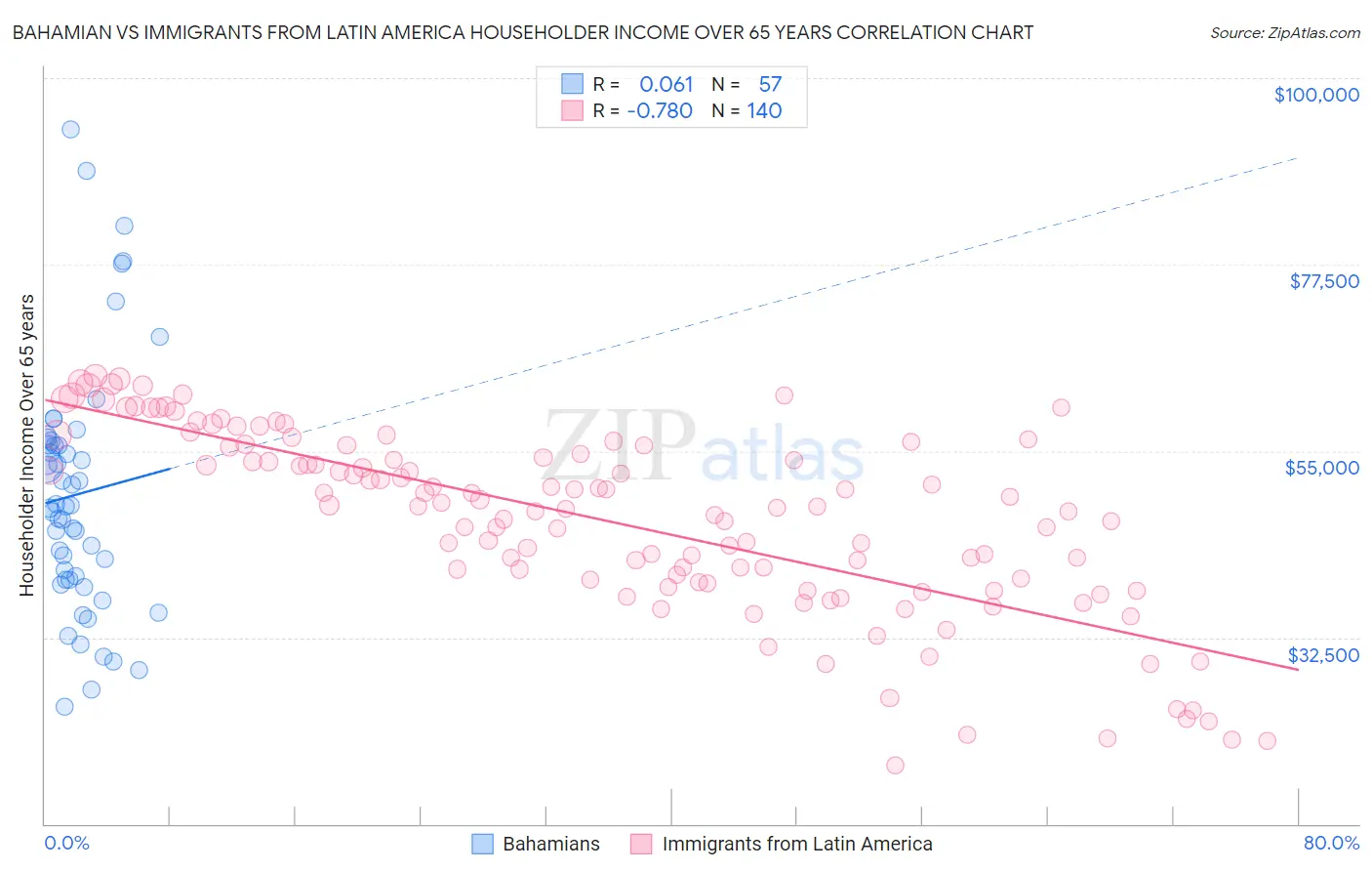 Bahamian vs Immigrants from Latin America Householder Income Over 65 years