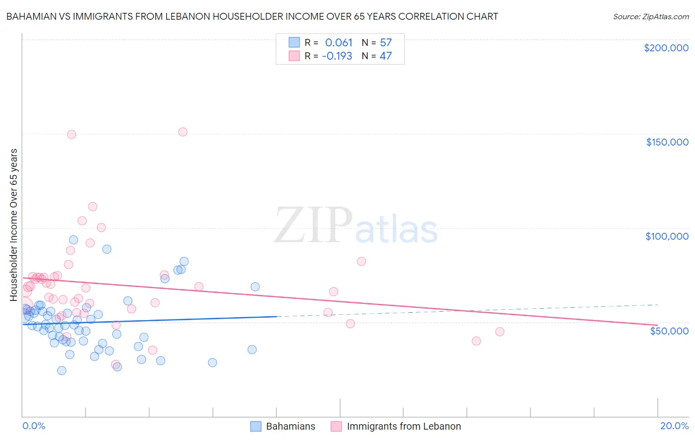 Bahamian vs Immigrants from Lebanon Householder Income Over 65 years
