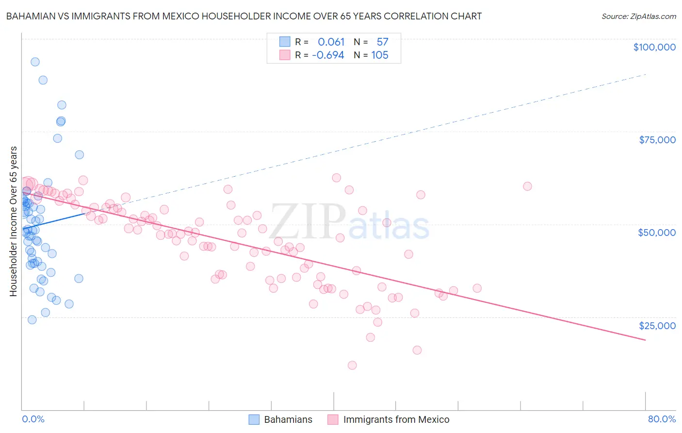 Bahamian vs Immigrants from Mexico Householder Income Over 65 years