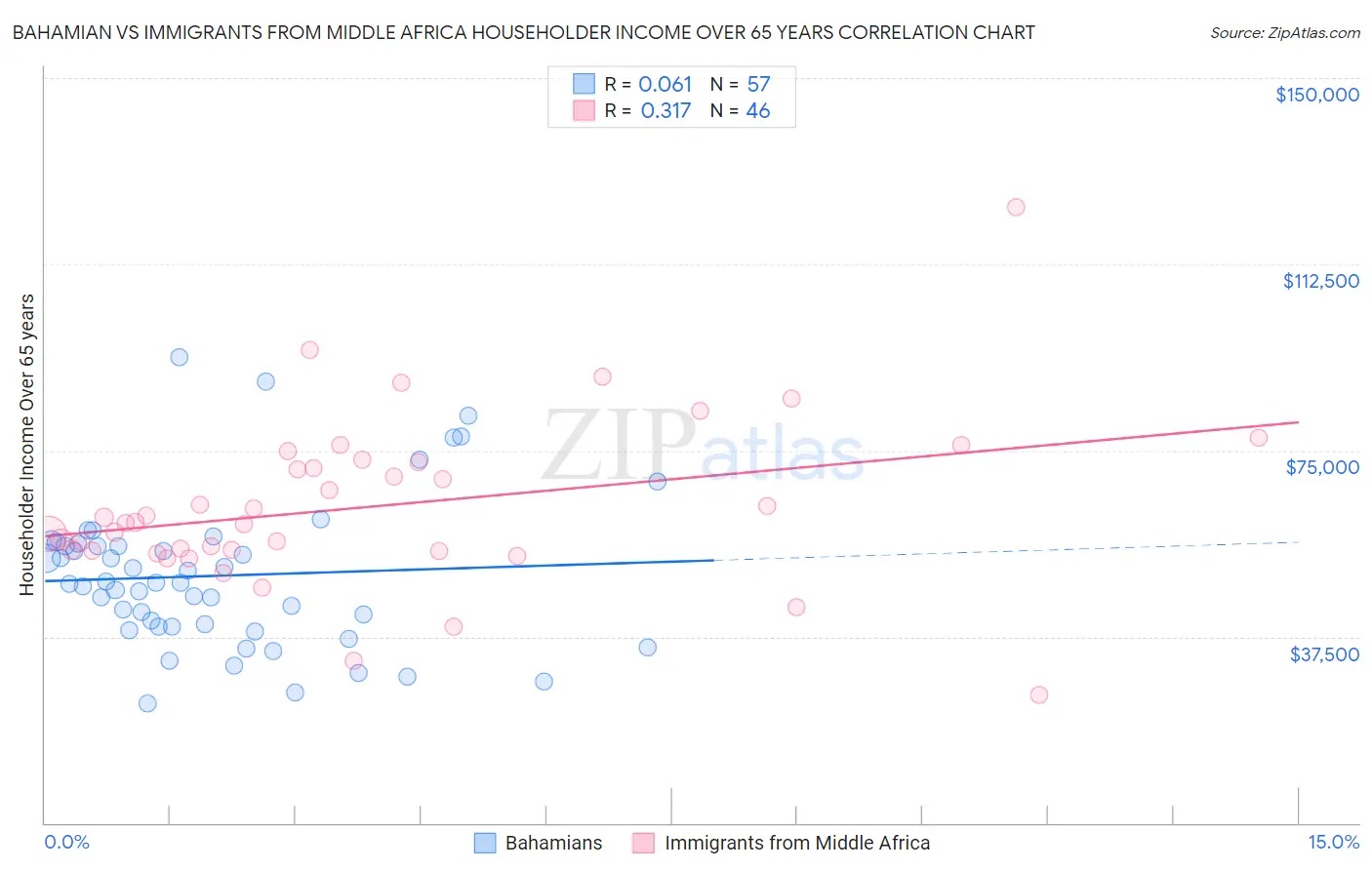 Bahamian vs Immigrants from Middle Africa Householder Income Over 65 years
