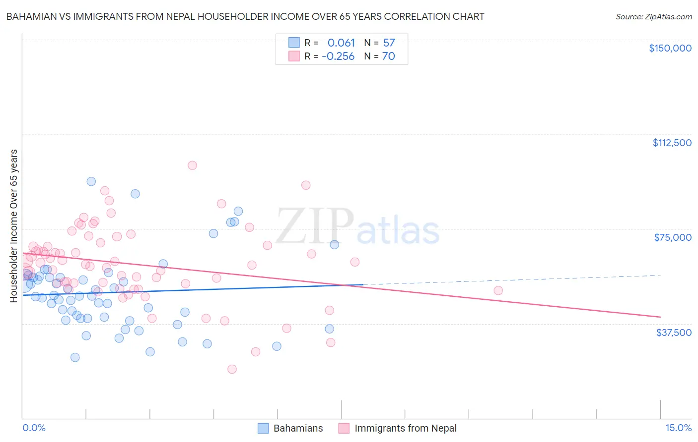 Bahamian vs Immigrants from Nepal Householder Income Over 65 years