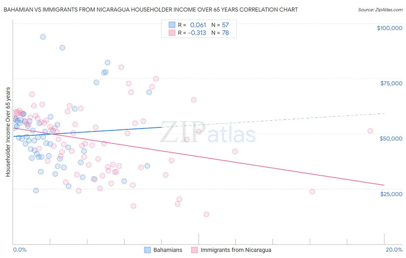 Bahamian vs Immigrants from Nicaragua Householder Income Over 65 years