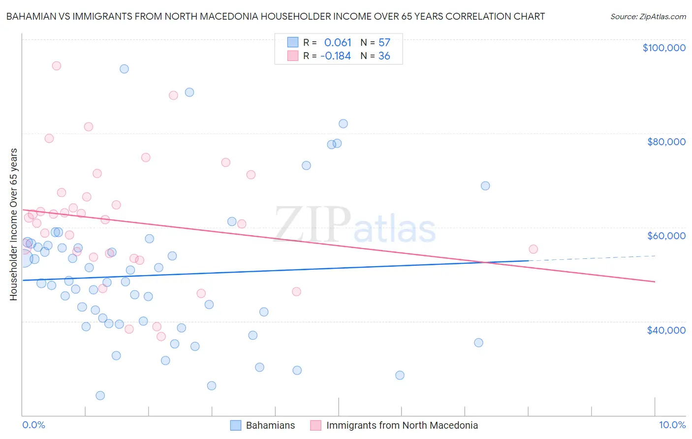 Bahamian vs Immigrants from North Macedonia Householder Income Over 65 years