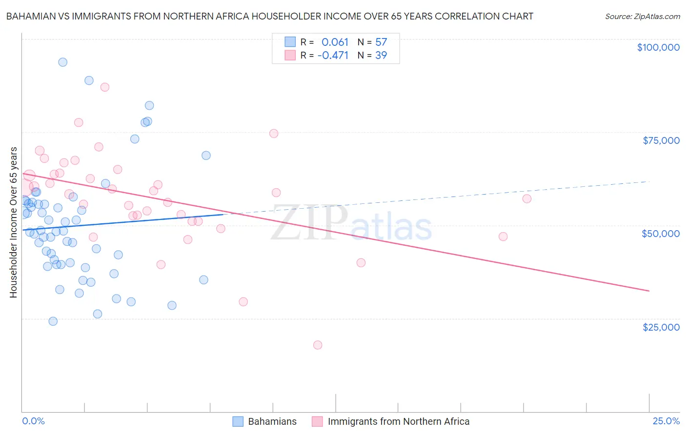 Bahamian vs Immigrants from Northern Africa Householder Income Over 65 years