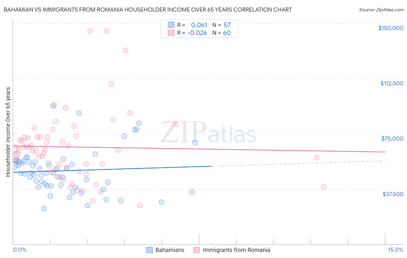 Bahamian vs Immigrants from Romania Householder Income Over 65 years