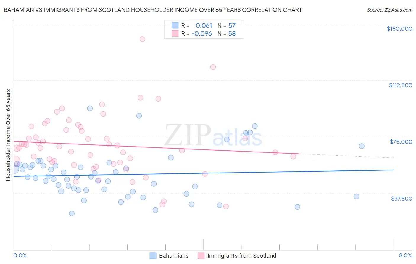 Bahamian vs Immigrants from Scotland Householder Income Over 65 years