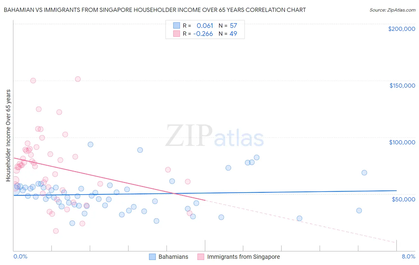 Bahamian vs Immigrants from Singapore Householder Income Over 65 years