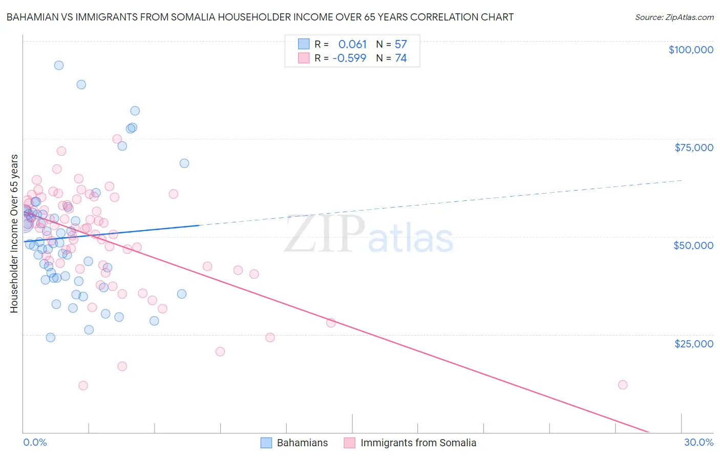 Bahamian vs Immigrants from Somalia Householder Income Over 65 years