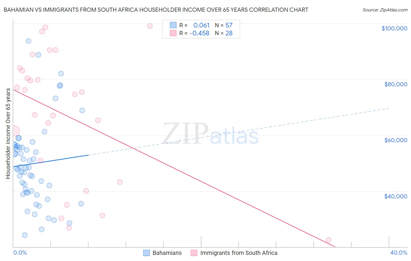 Bahamian vs Immigrants from South Africa Householder Income Over 65 years