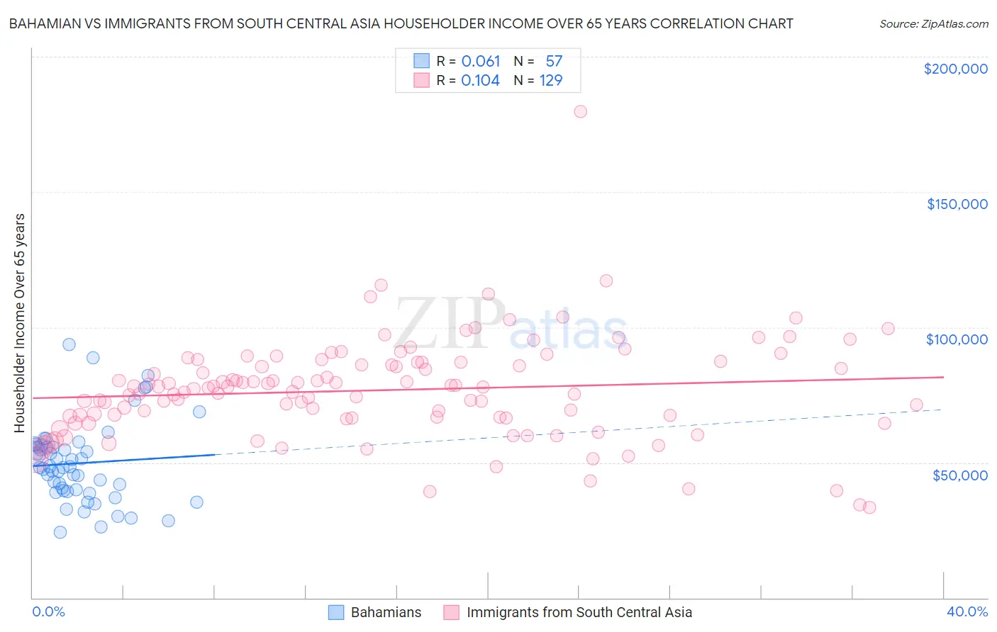 Bahamian vs Immigrants from South Central Asia Householder Income Over 65 years