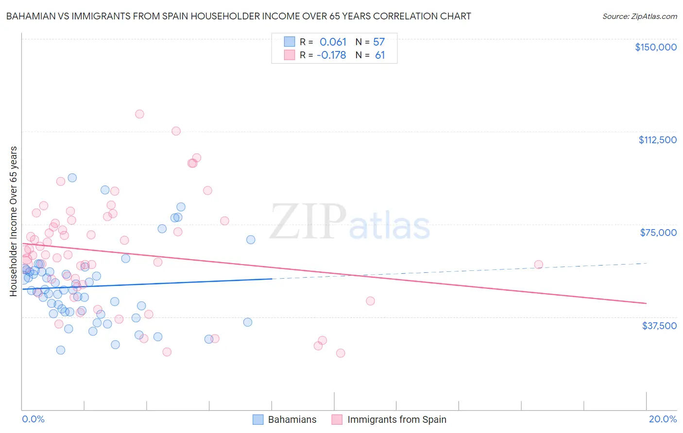 Bahamian vs Immigrants from Spain Householder Income Over 65 years