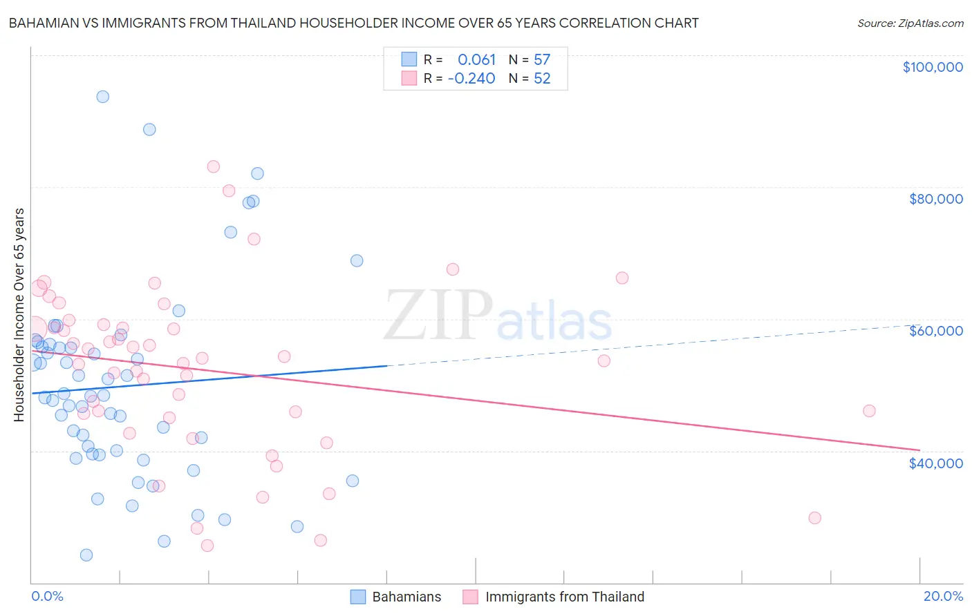 Bahamian vs Immigrants from Thailand Householder Income Over 65 years