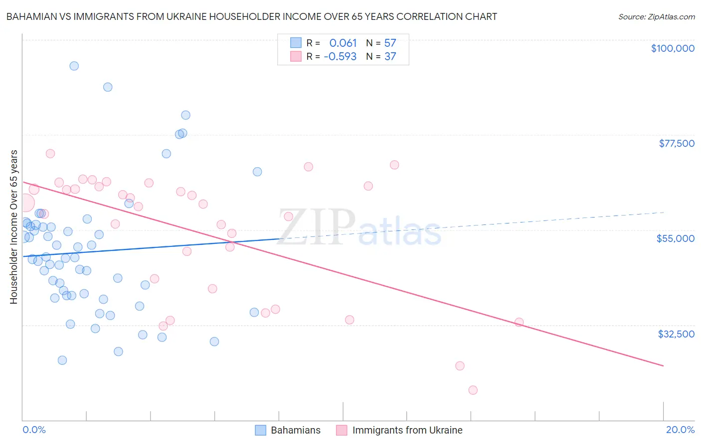 Bahamian vs Immigrants from Ukraine Householder Income Over 65 years