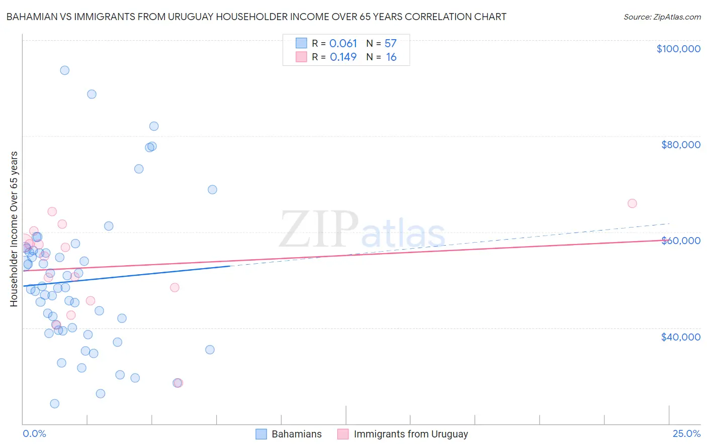 Bahamian vs Immigrants from Uruguay Householder Income Over 65 years