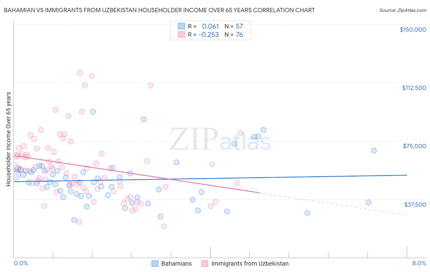 Bahamian vs Immigrants from Uzbekistan Householder Income Over 65 years