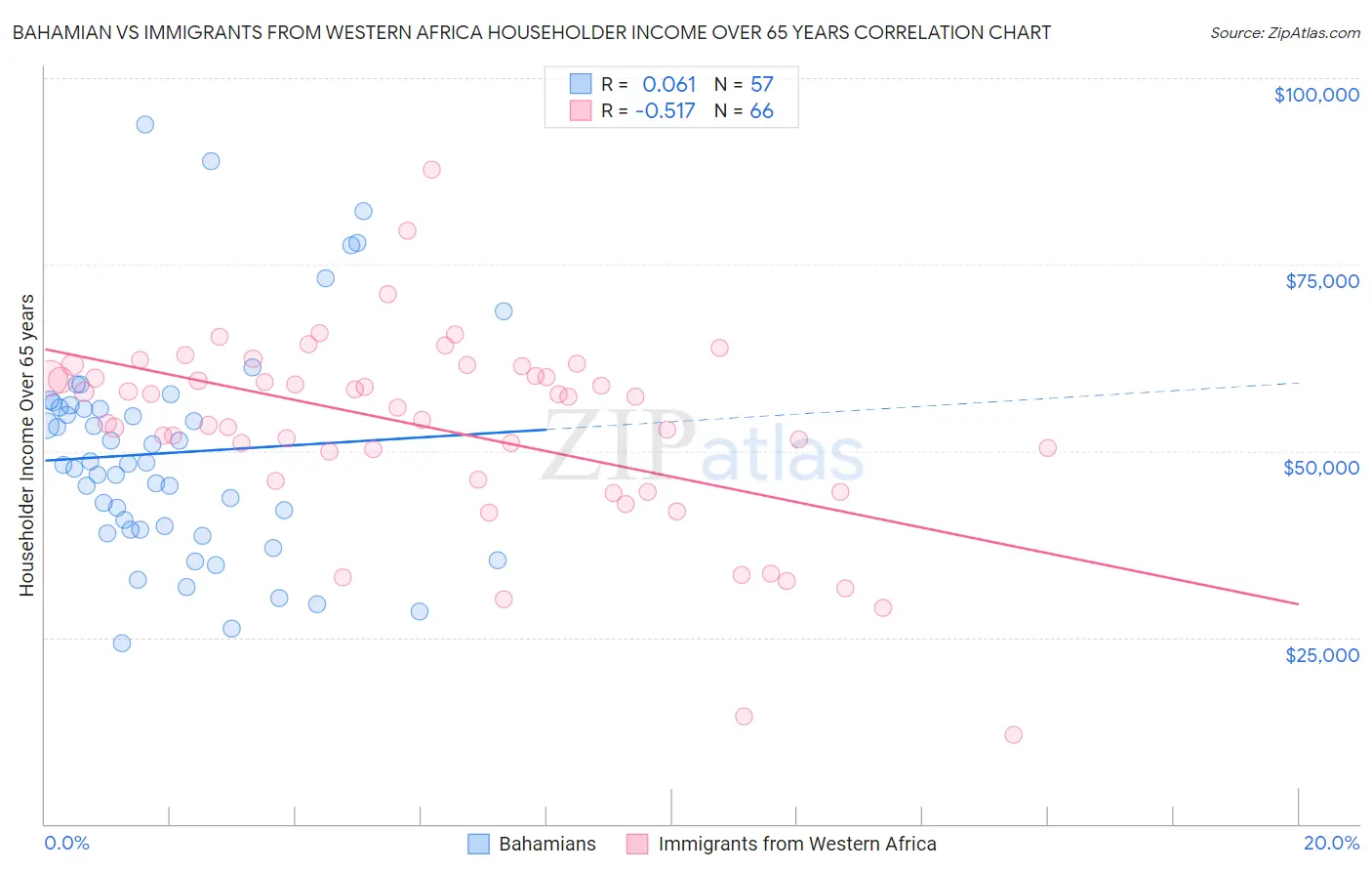Bahamian vs Immigrants from Western Africa Householder Income Over 65 years