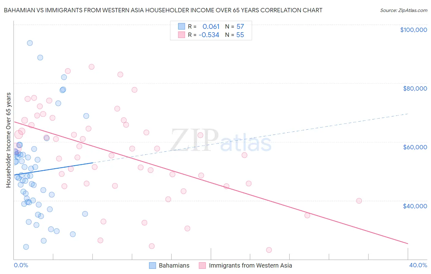 Bahamian vs Immigrants from Western Asia Householder Income Over 65 years