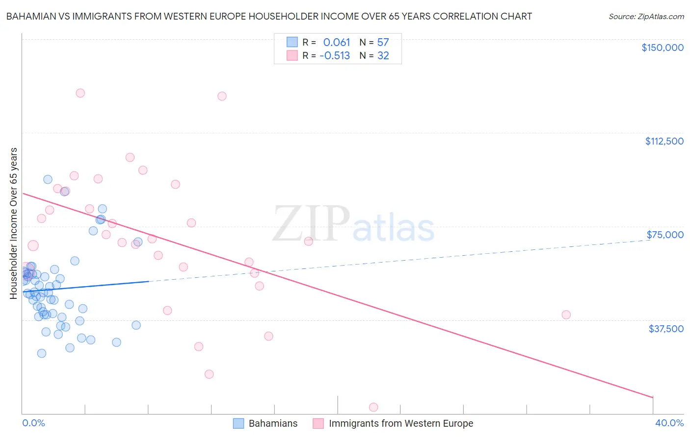 Bahamian vs Immigrants from Western Europe Householder Income Over 65 years