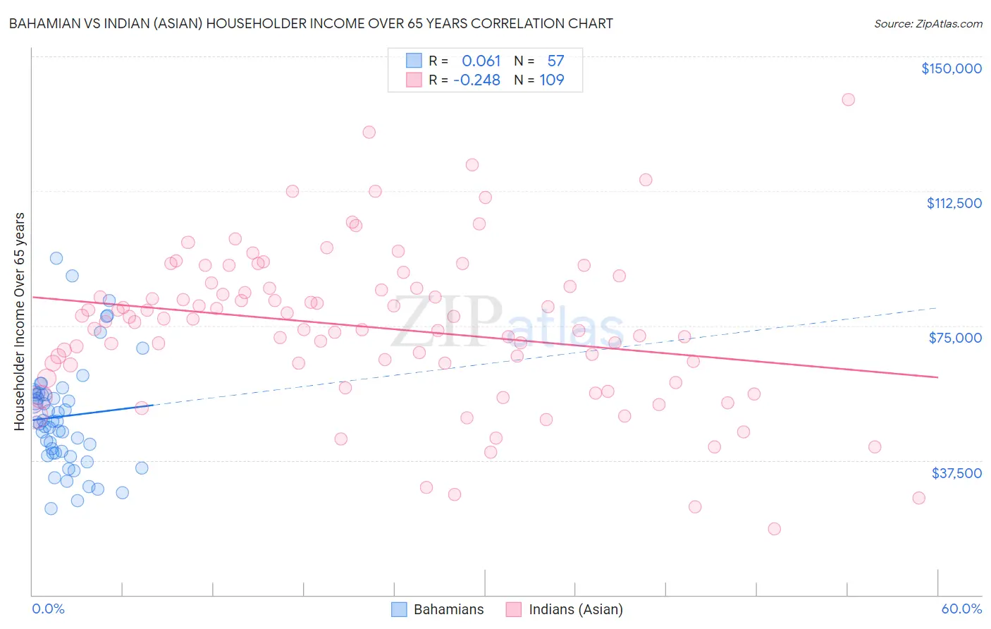 Bahamian vs Indian (Asian) Householder Income Over 65 years