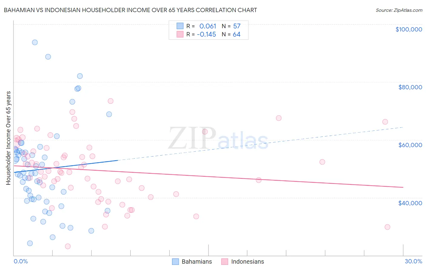 Bahamian vs Indonesian Householder Income Over 65 years