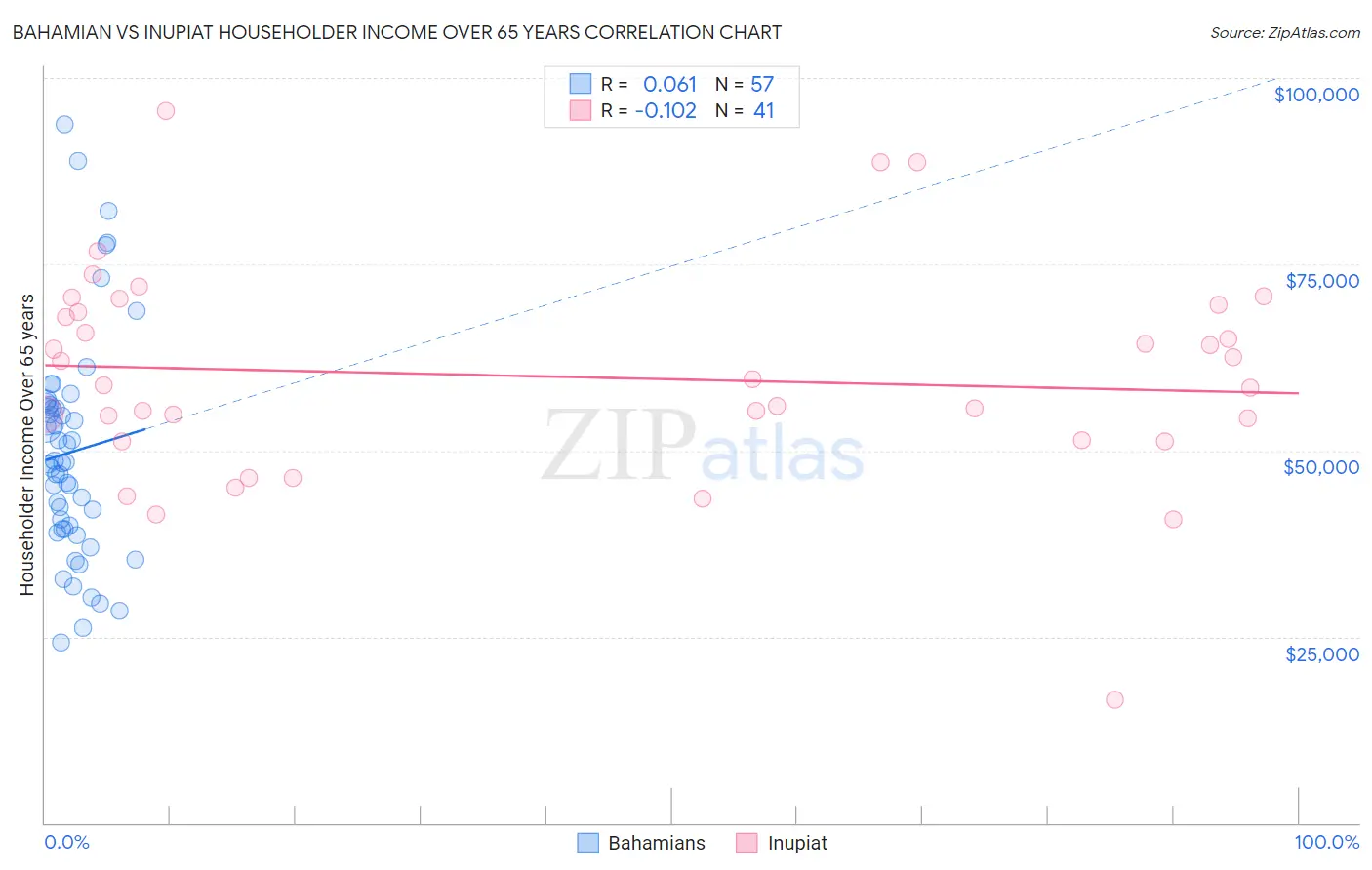 Bahamian vs Inupiat Householder Income Over 65 years