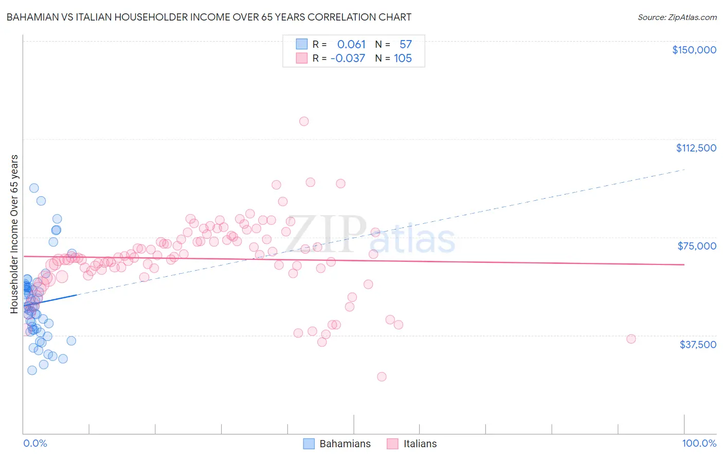 Bahamian vs Italian Householder Income Over 65 years