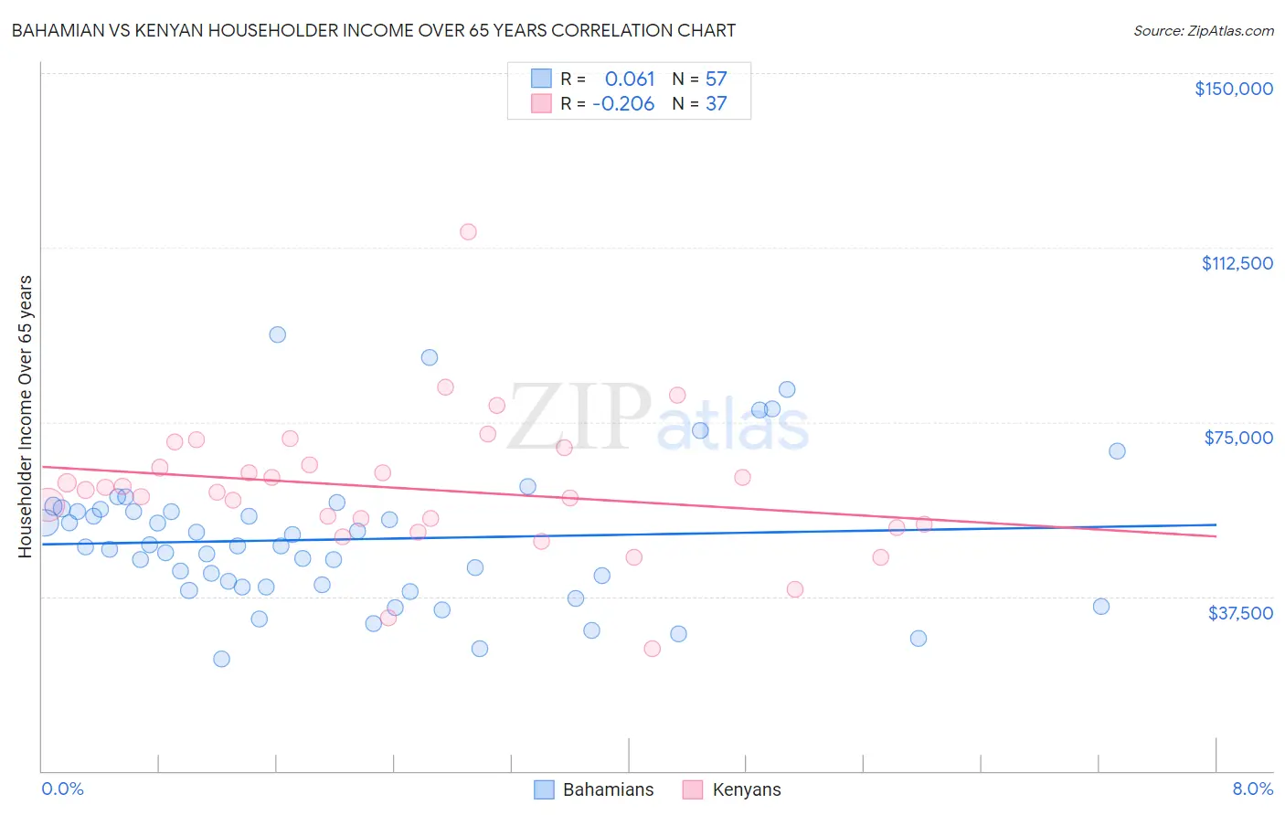 Bahamian vs Kenyan Householder Income Over 65 years