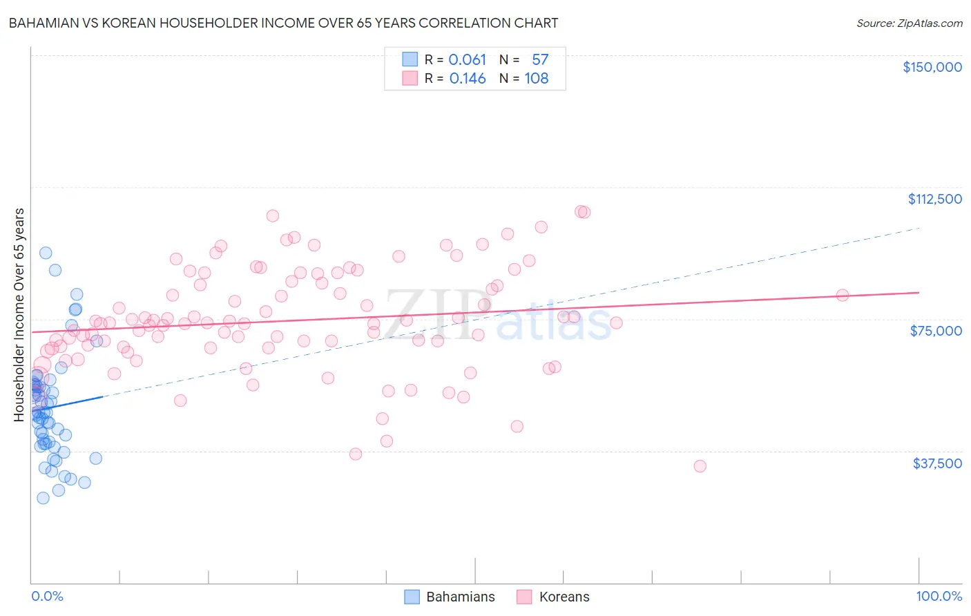 Bahamian vs Korean Householder Income Over 65 years