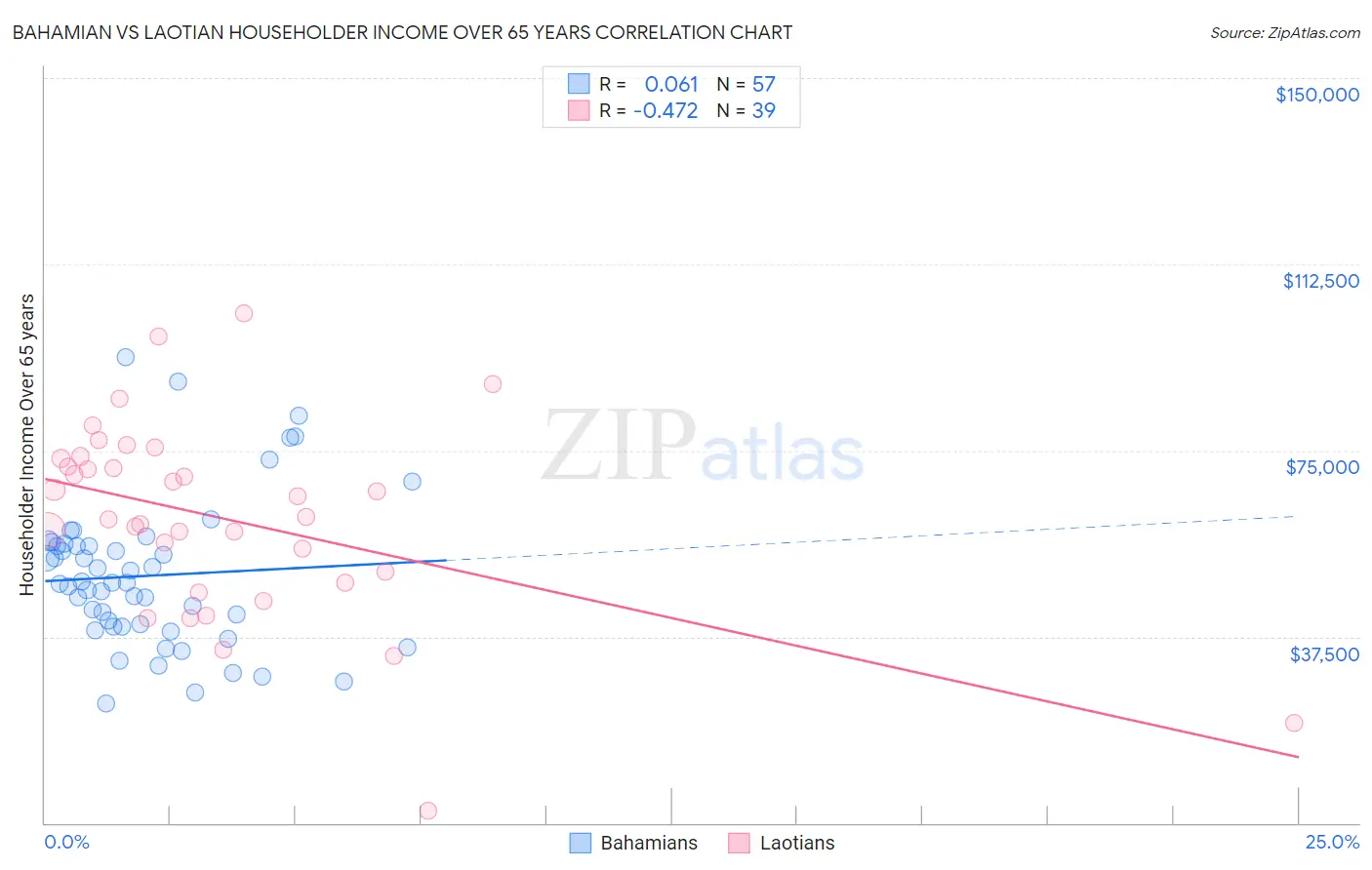 Bahamian vs Laotian Householder Income Over 65 years