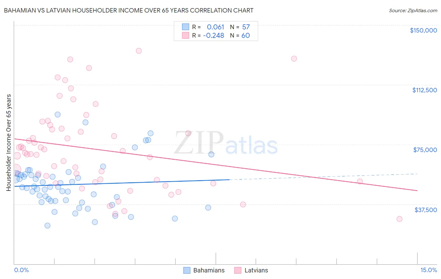 Bahamian vs Latvian Householder Income Over 65 years