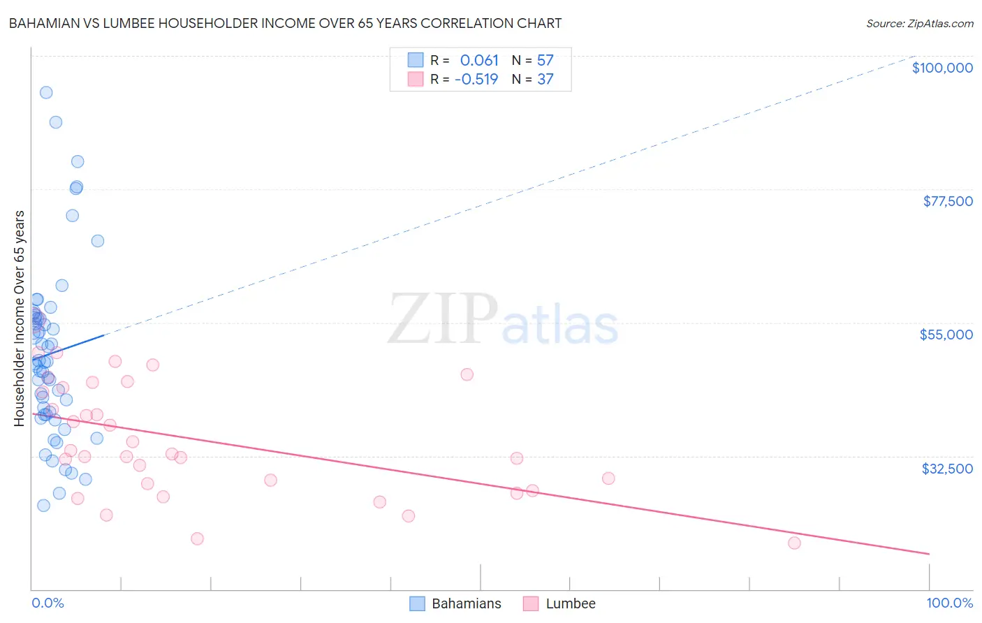 Bahamian vs Lumbee Householder Income Over 65 years