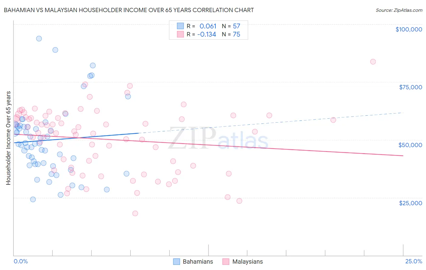Bahamian vs Malaysian Householder Income Over 65 years