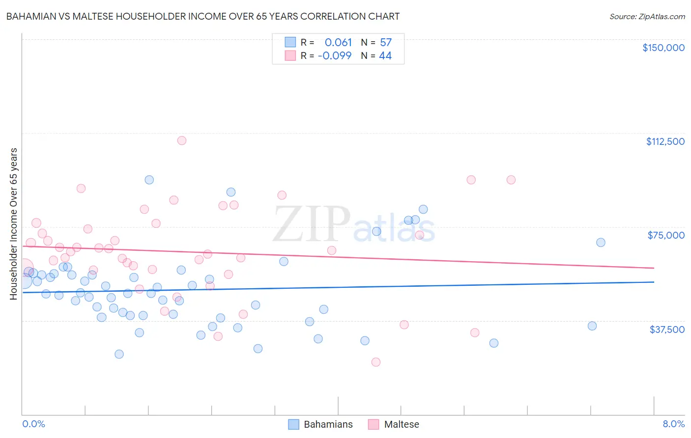 Bahamian vs Maltese Householder Income Over 65 years