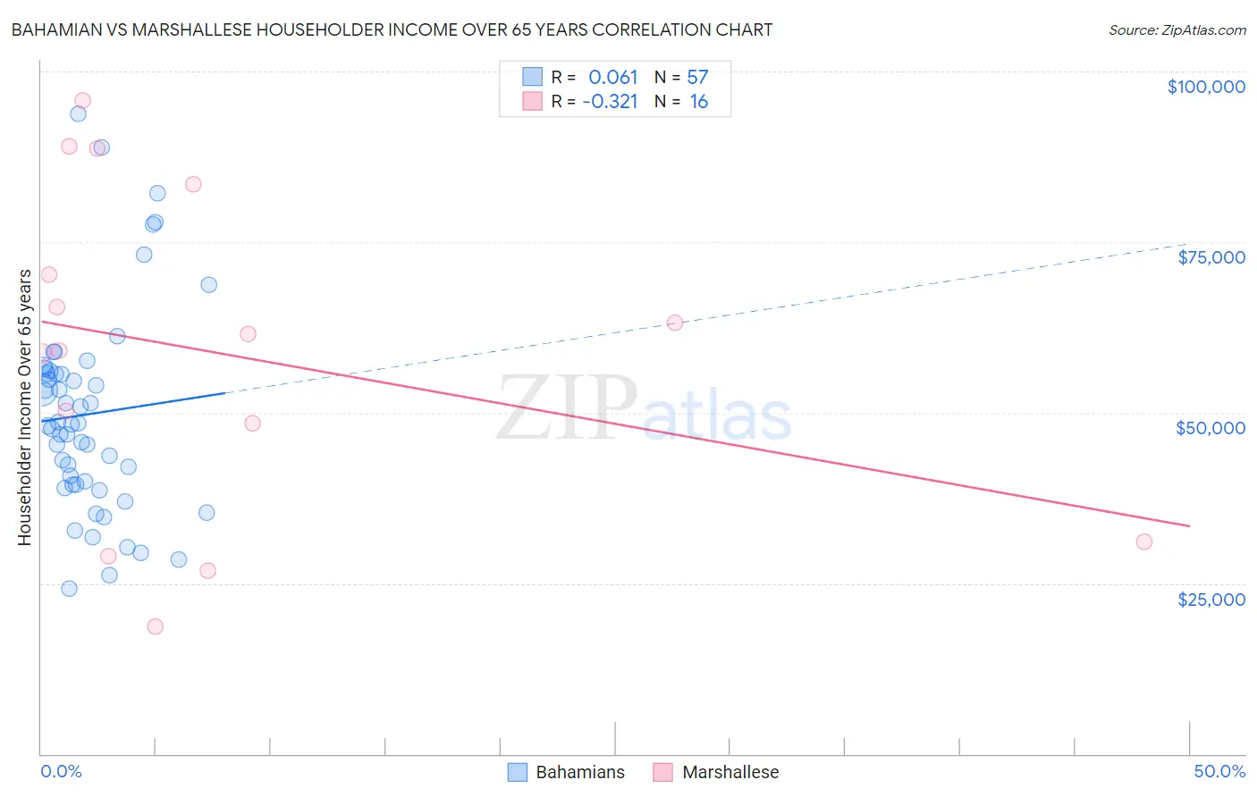 Bahamian vs Marshallese Householder Income Over 65 years