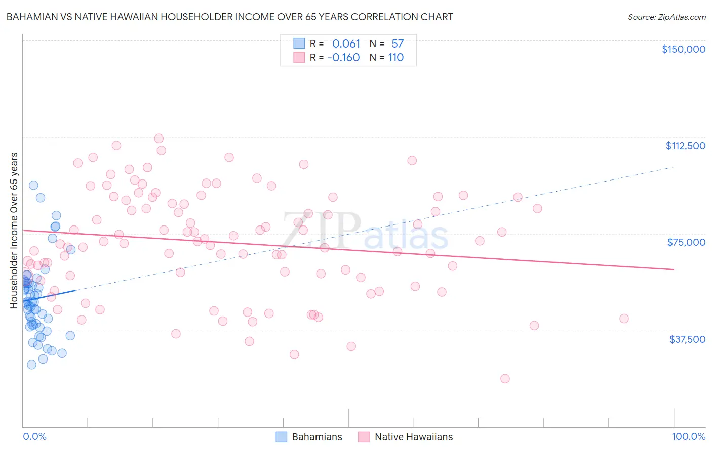 Bahamian vs Native Hawaiian Householder Income Over 65 years