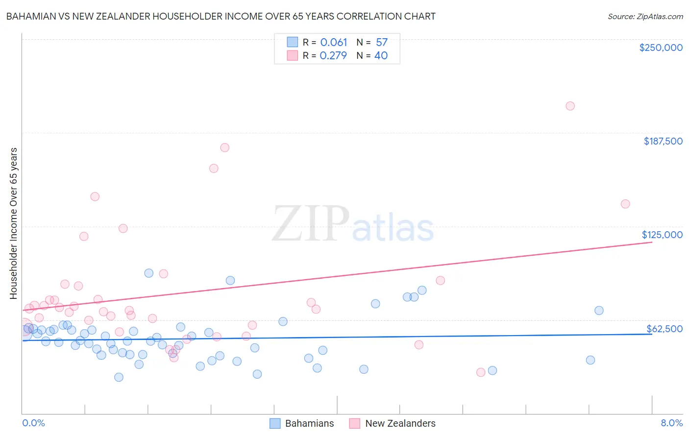 Bahamian vs New Zealander Householder Income Over 65 years