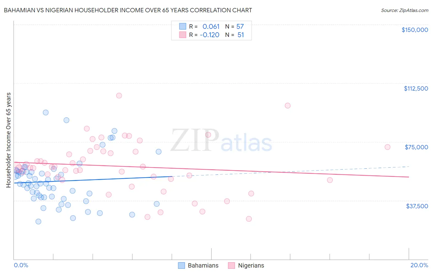 Bahamian vs Nigerian Householder Income Over 65 years