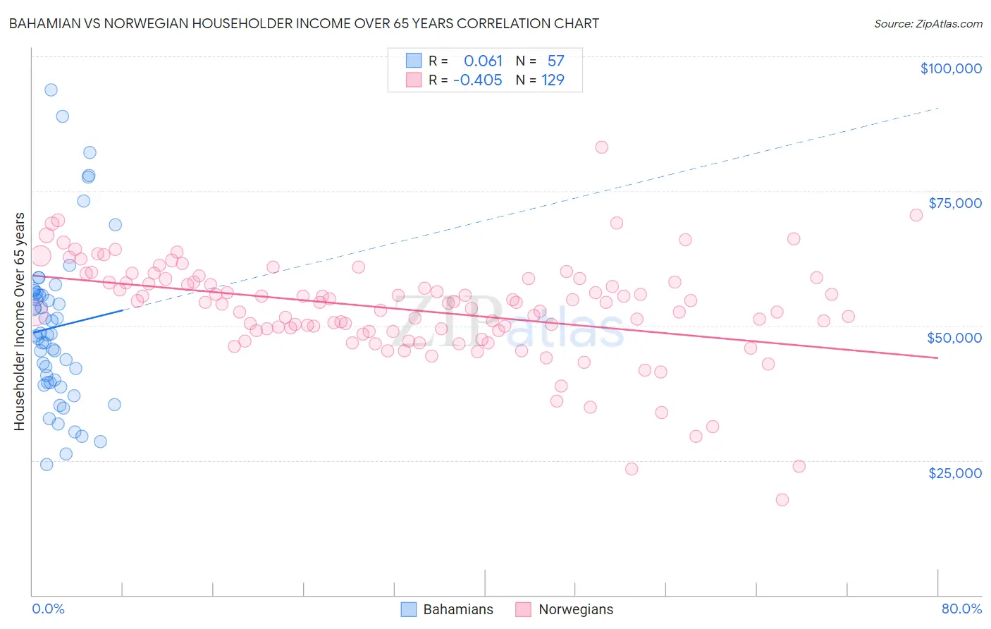 Bahamian vs Norwegian Householder Income Over 65 years