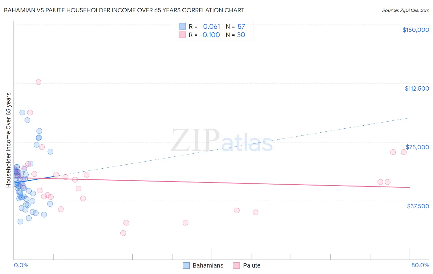 Bahamian vs Paiute Householder Income Over 65 years