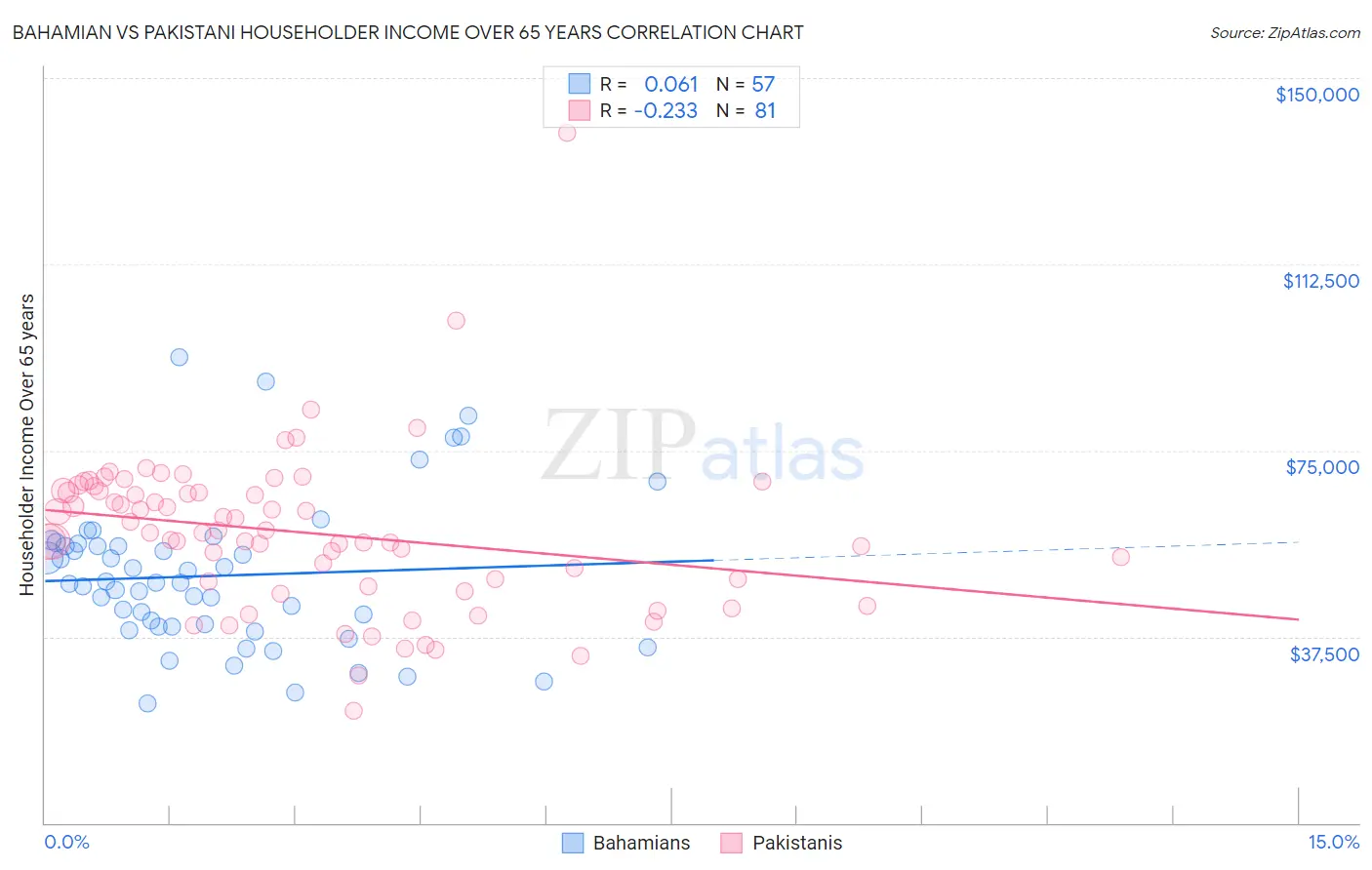 Bahamian vs Pakistani Householder Income Over 65 years